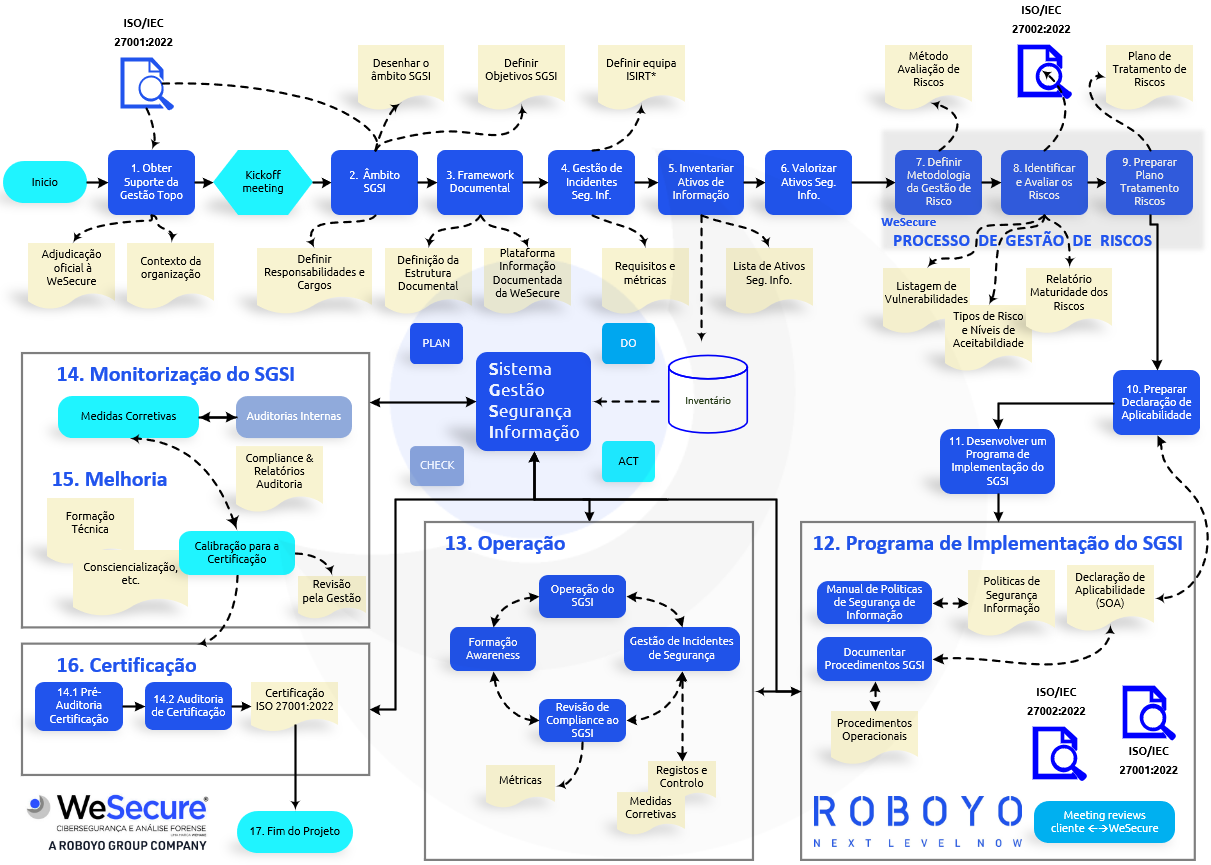 Implementação da ISO 27001 2022 - implementation services