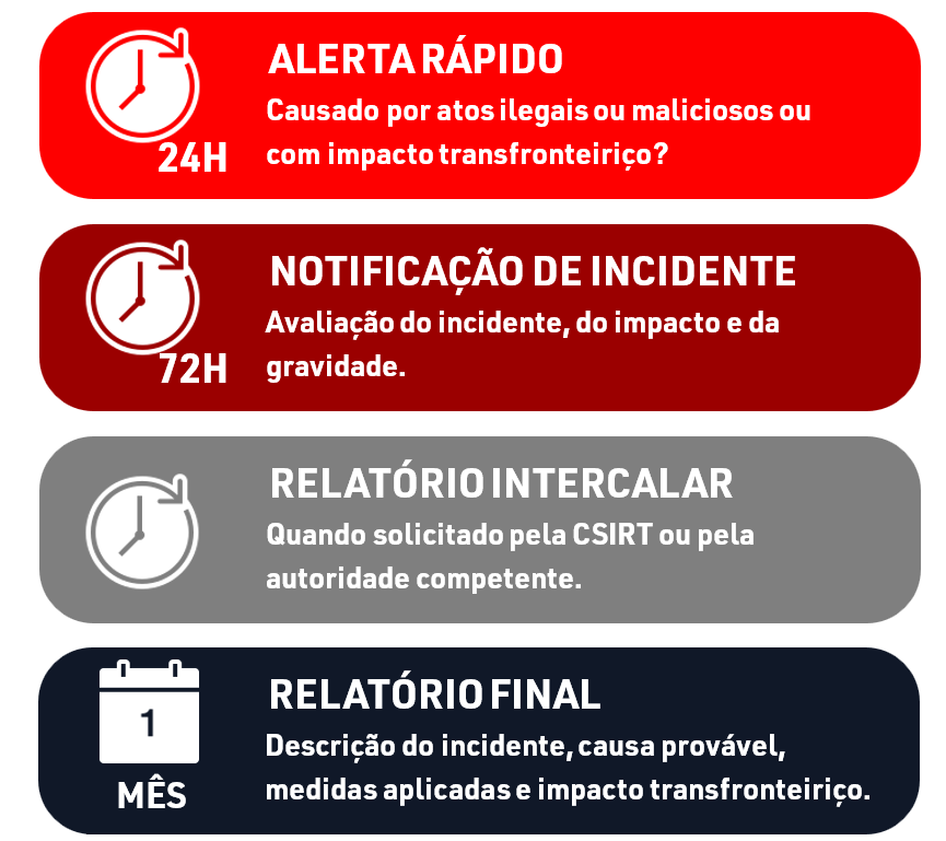 TimeLine Notificacao de Incidentes