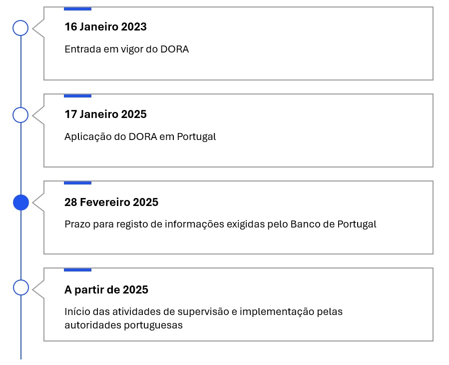 TimeLine DORA